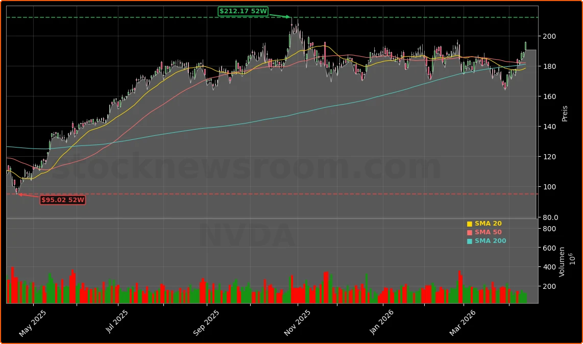 NVIDIA Ising Quantum-AI-Modelle und KI-/Halbleiter-Superzyklus Aktienchart - 252 Tage Kursverlauf - April 2026