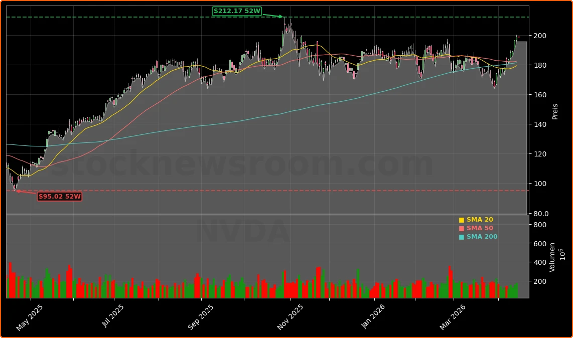 NVIDIA Corporation Aktienchart - 252 Tage Kursverlauf - April 2026