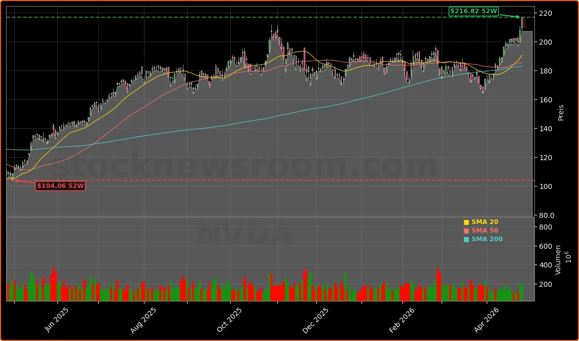NVIDIA Corporation Aktienchart - 252 Tage Kursverlauf - April 2026