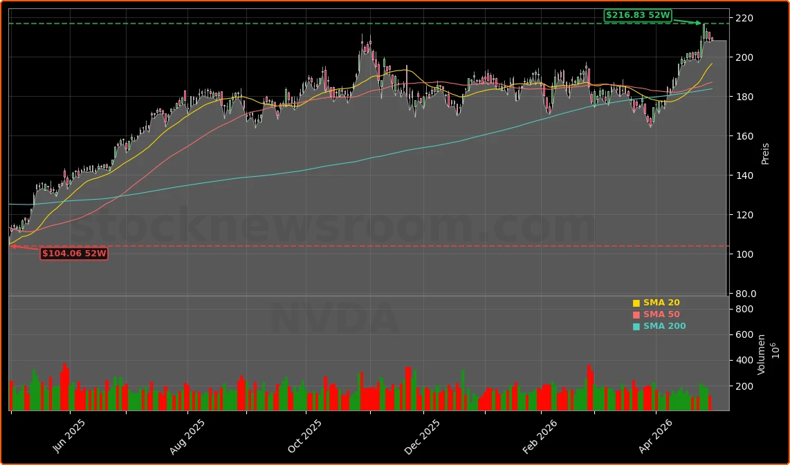 NVIDIA Corporation Aktienchart - 252 Tage Kursverlauf - April 2026