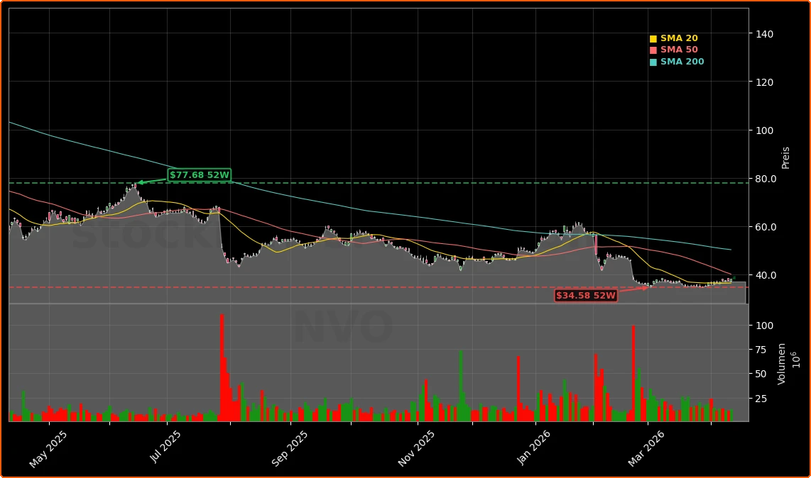 Novo Nordisk Kooperation mit OpenAI Aktienchart - 252 Tage Kursverlauf - April 2026