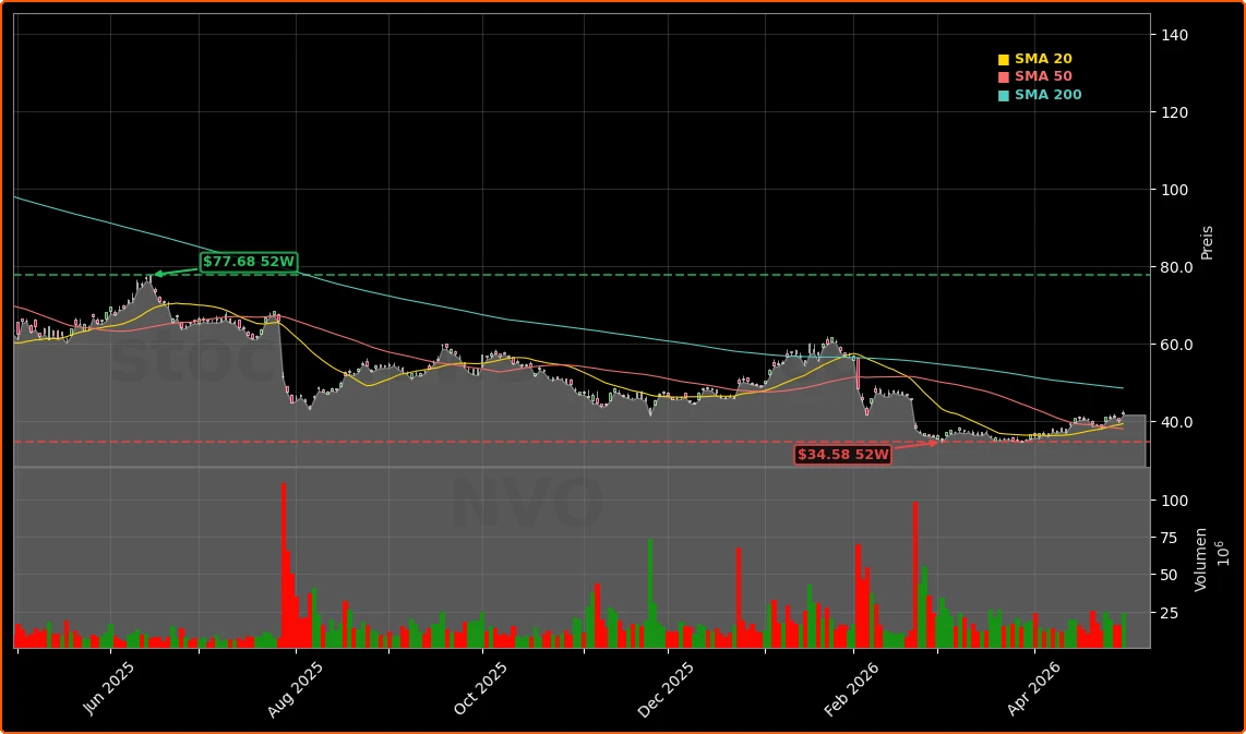 Novo Nordisk Aktienchart - 252 Tage Kursverlauf - April 2026