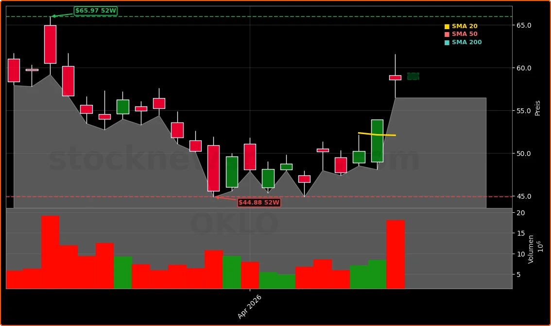 Oklo Inc. Aktienchart - 252 Tage Kursverlauf - April 2026
