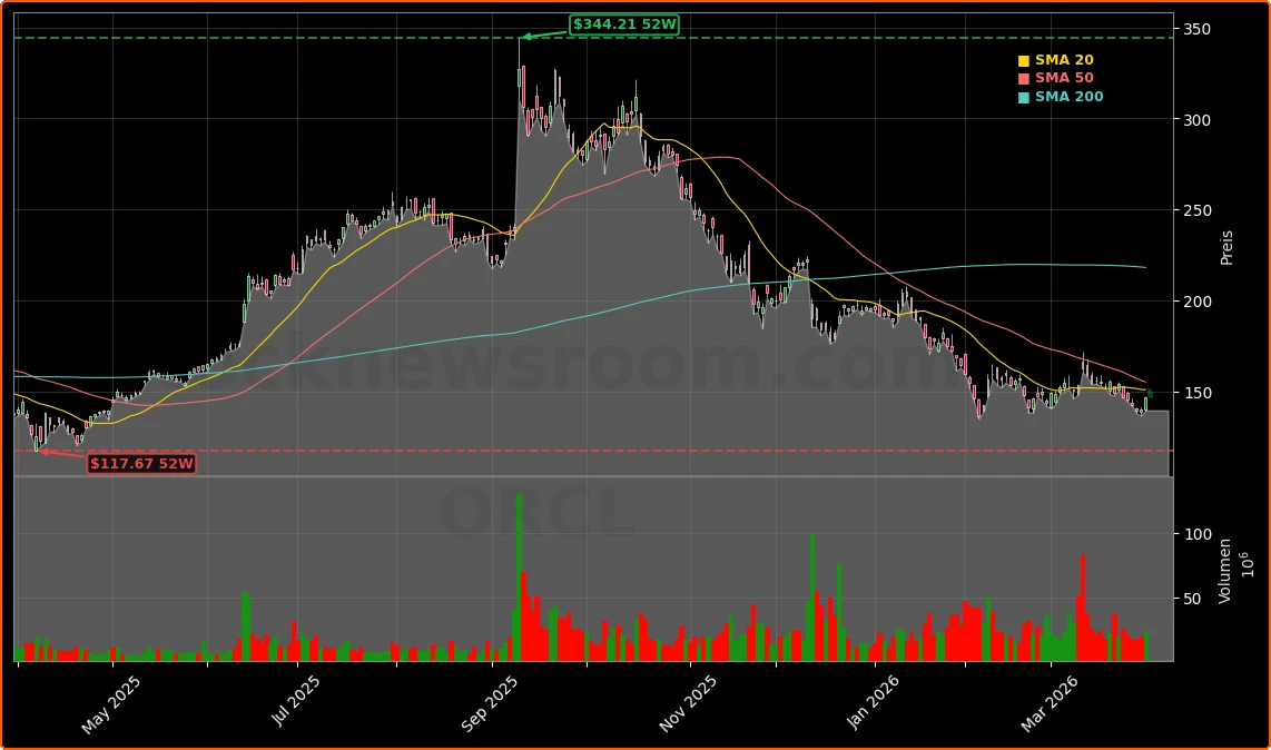 Oracle Corporation Aktienchart - 252 Tage Kursverlauf - April 2026