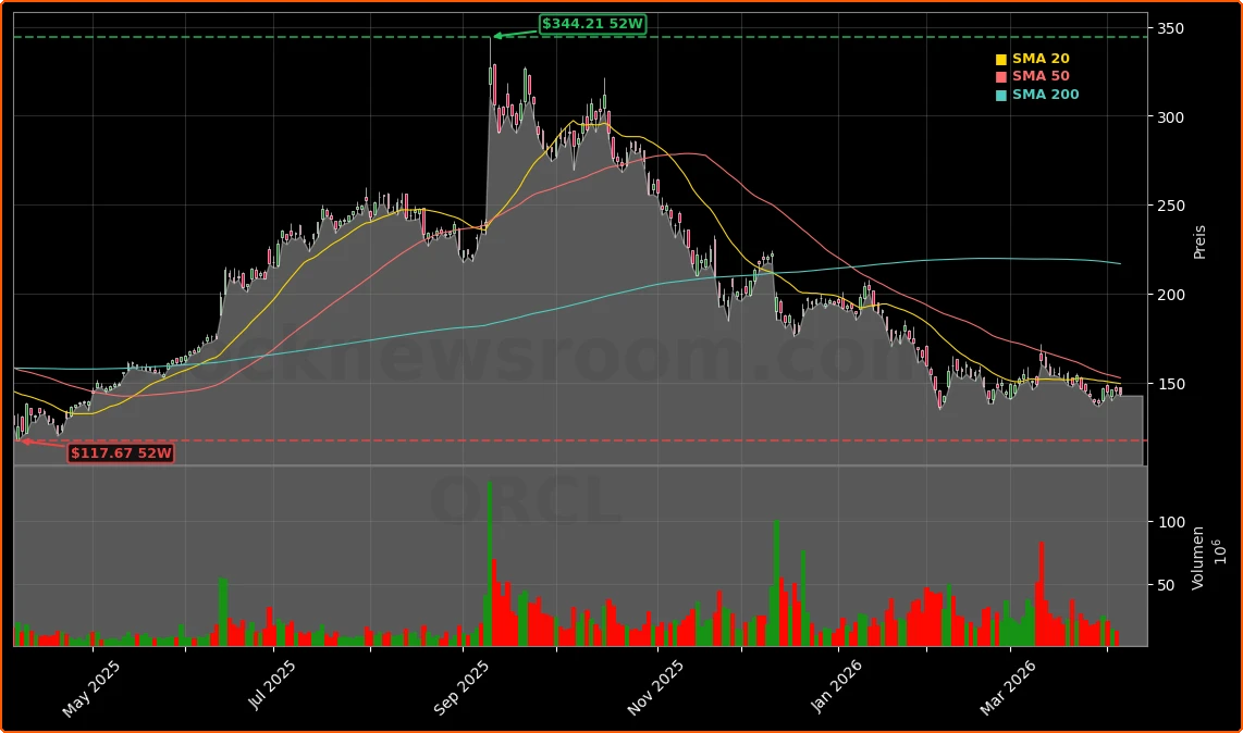 Oracle Corporation Aktienchart - 252 Tage Kursverlauf - April 2026