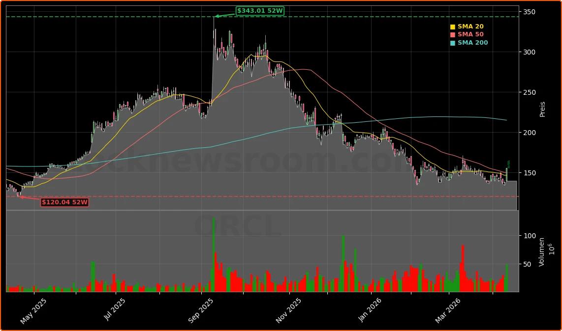 Oracle Corporation Aktienchart - 252 Tage Kursverlauf - April 2026