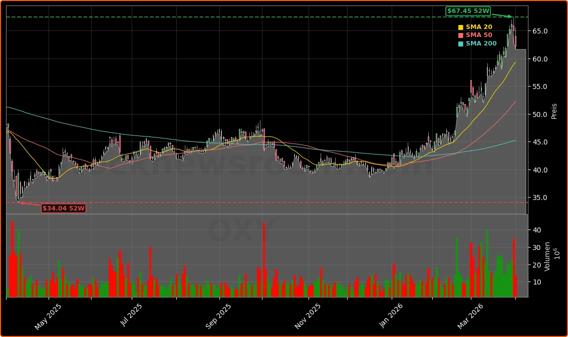 Occidental Petroleum Corporation Aktienchart - 252 Tage Kursverlauf - April 2026