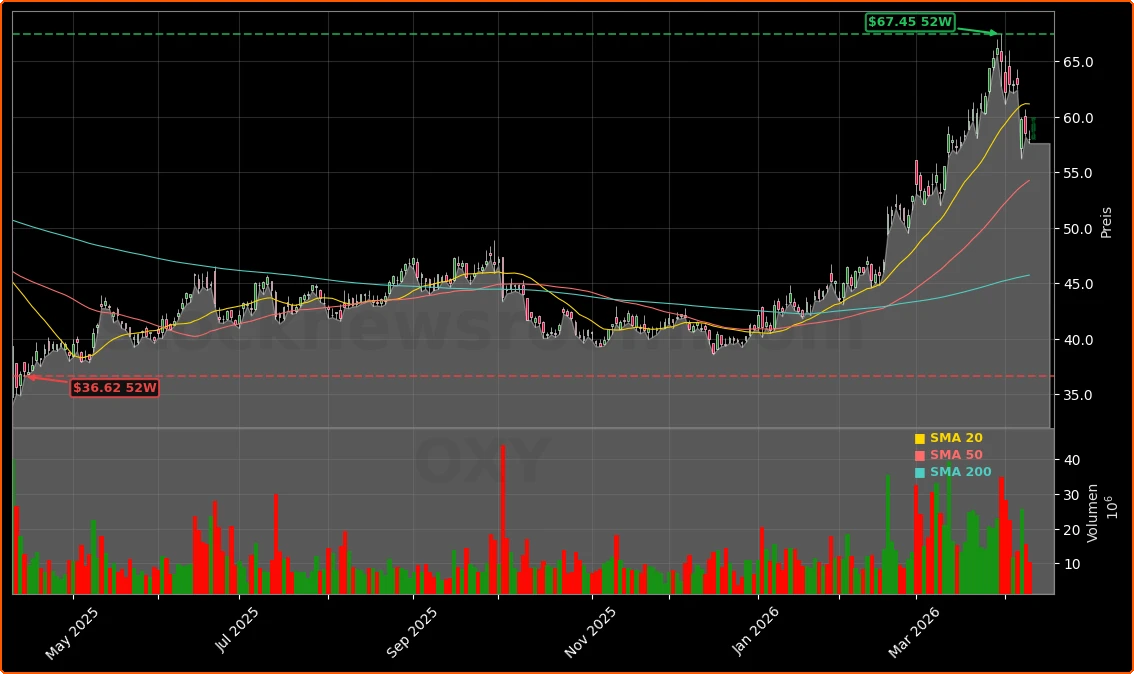 Occidental Petroleum Corporation Aktienchart - 252 Tage Kursverlauf - April 2026