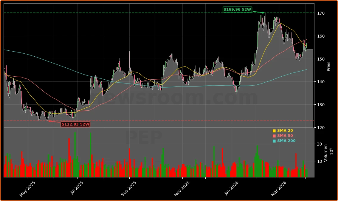 PepsiCo, Inc. Aktienchart - 252 Tage Kursverlauf - April 2026