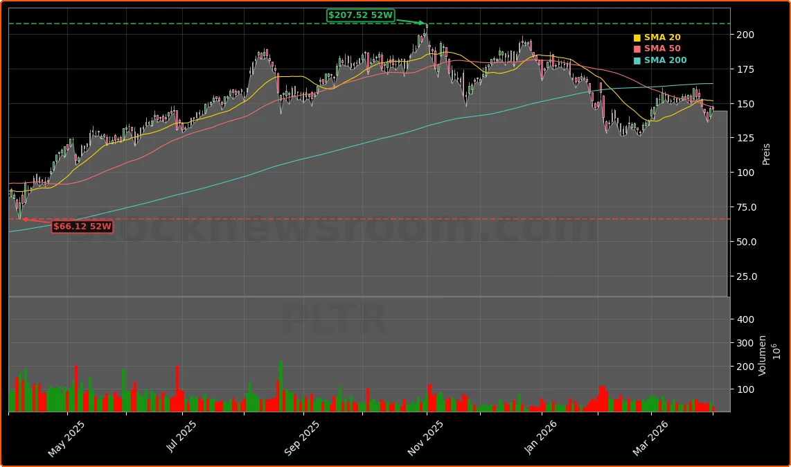 Palantir Technologies Inc. Aktienchart - 252 Tage Kursverlauf - April 2026