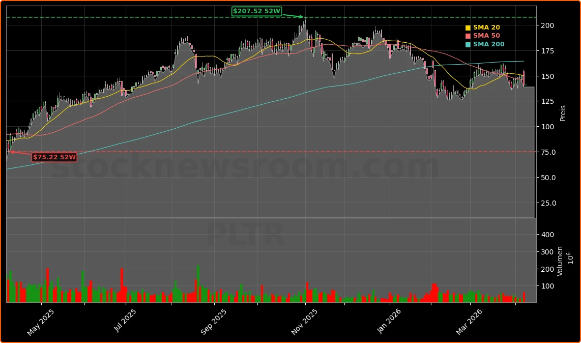 Palantir Technologies Inc. Aktienchart - 252 Tage Kursverlauf - April 2026