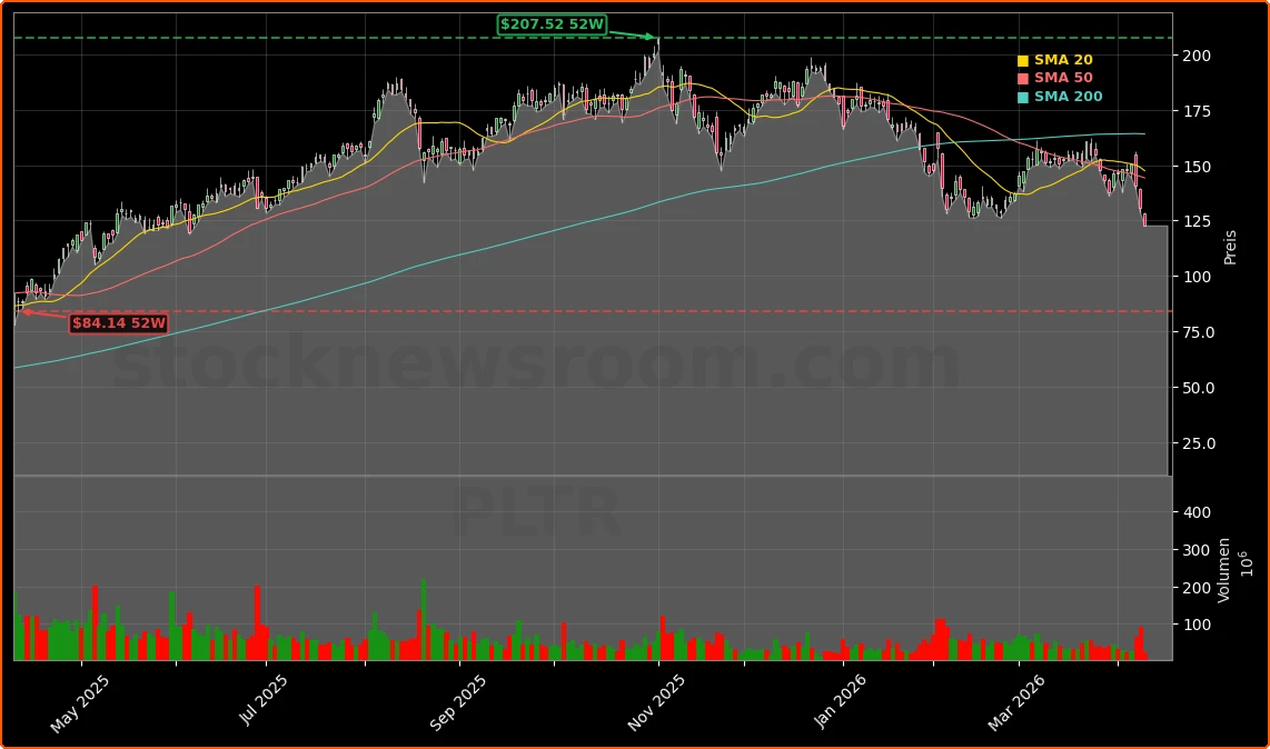 Palantir Technologies Inc. Aktienchart - 252 Tage Kursverlauf - April 2026