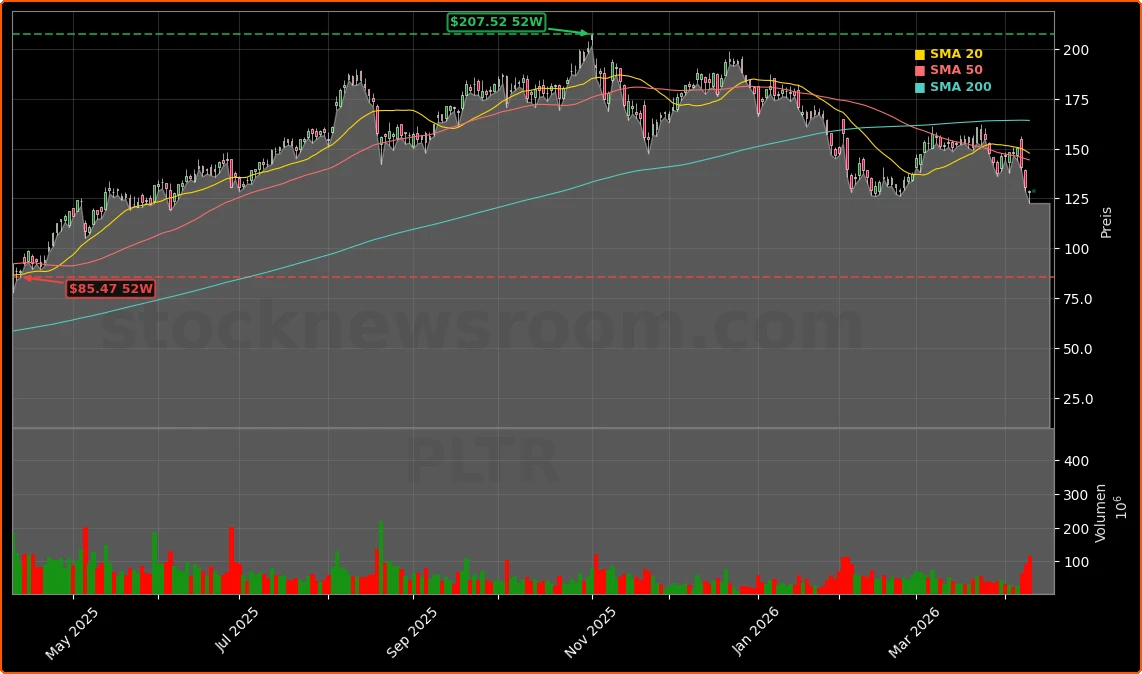 Palantir Technologies Inc. Aktienchart - 252 Tage Kursverlauf - April 2026