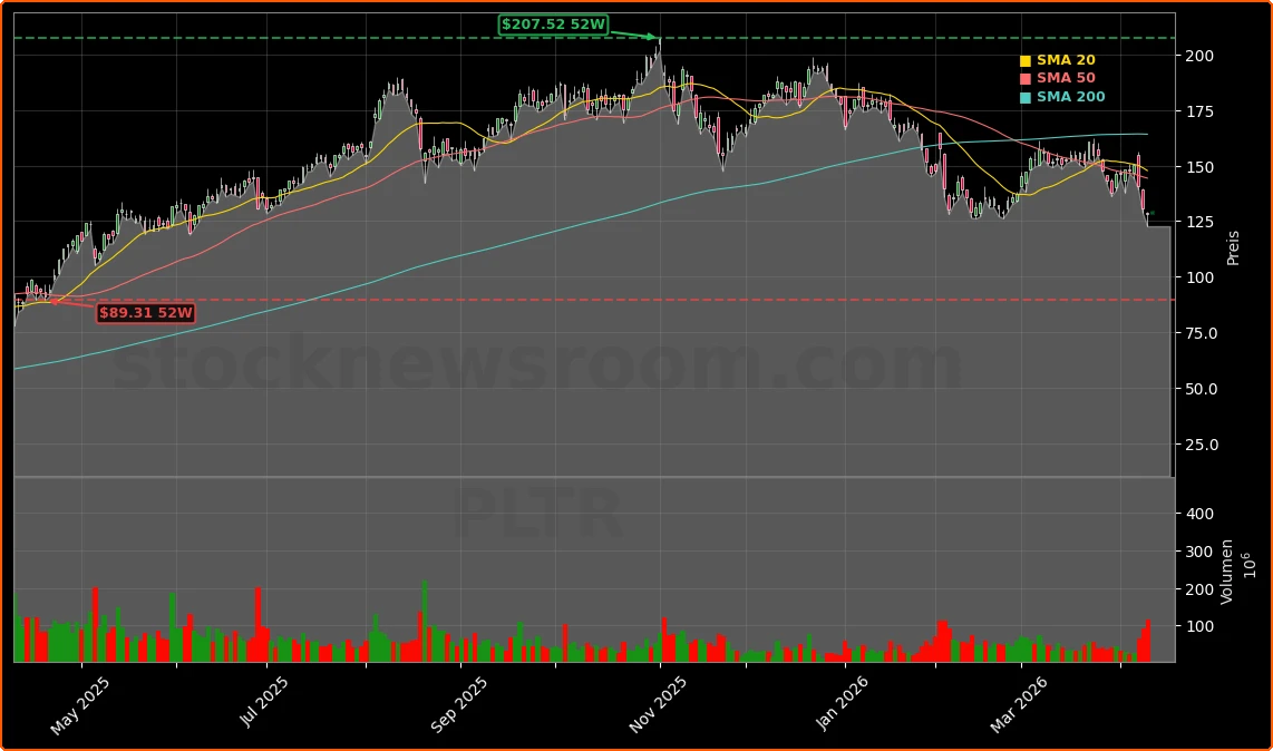 Palantir Technologies Inc. Aktienchart - 252 Tage Kursverlauf - April 2026