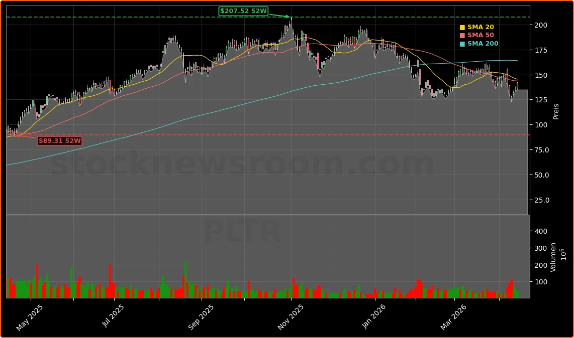Palantir Technologies Inc. Aktienchart - 252 Tage Kursverlauf - April 2026