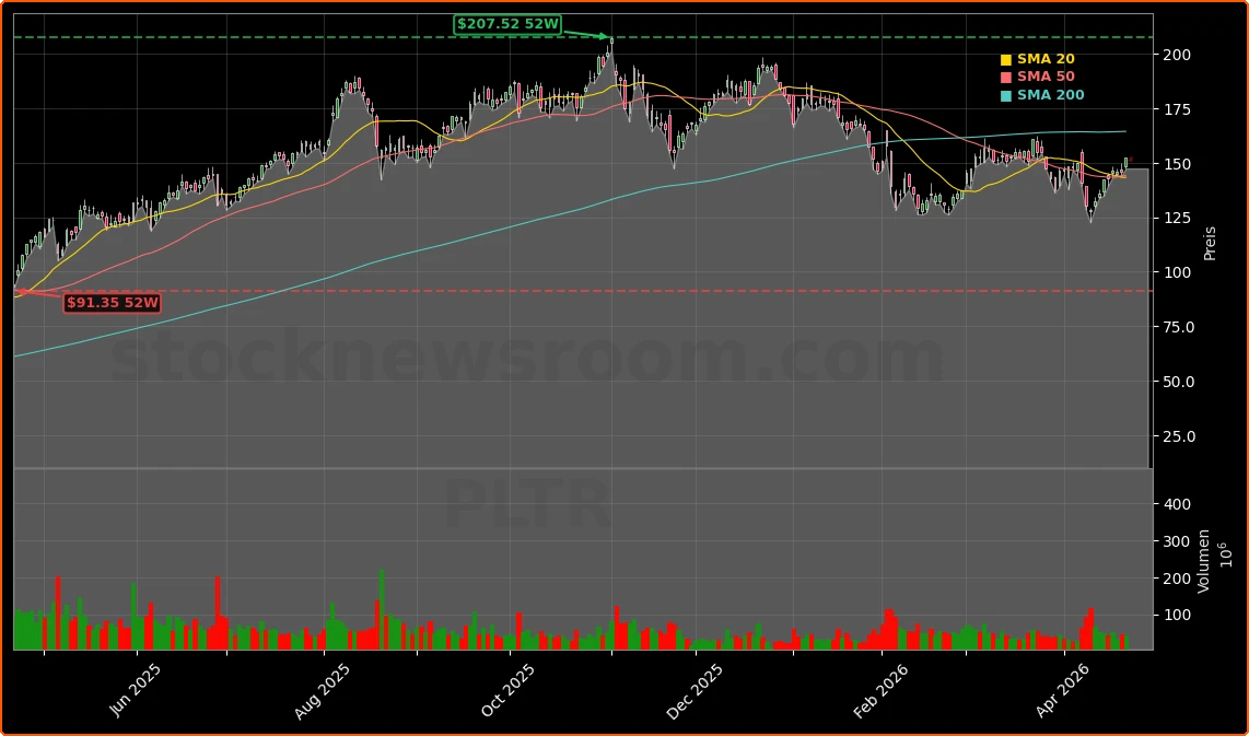 Palantir Technologies Inc. Aktienchart - 252 Tage Kursverlauf - April 2026