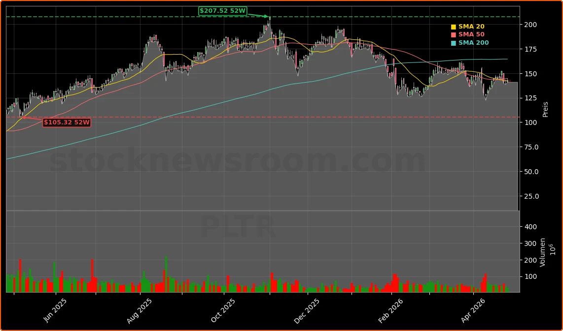 Palantir Technologies Inc. Aktienchart - 252 Tage Kursverlauf - April 2026