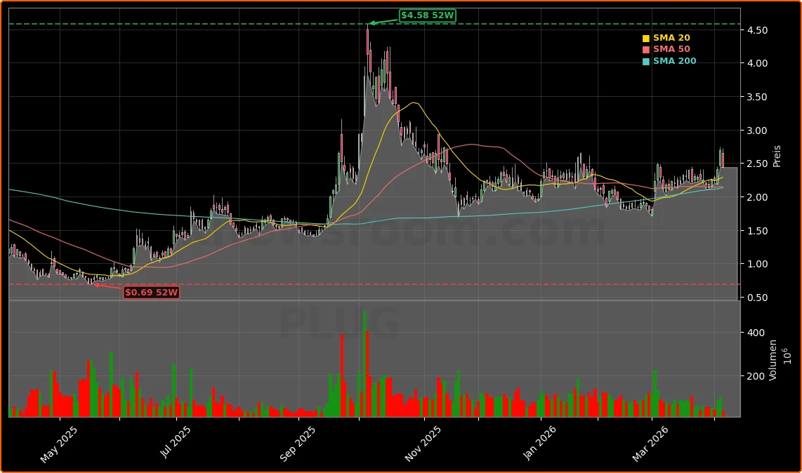 Plug Power Turnaround Aktienchart - 252 Tage Kursverlauf - April 2026
