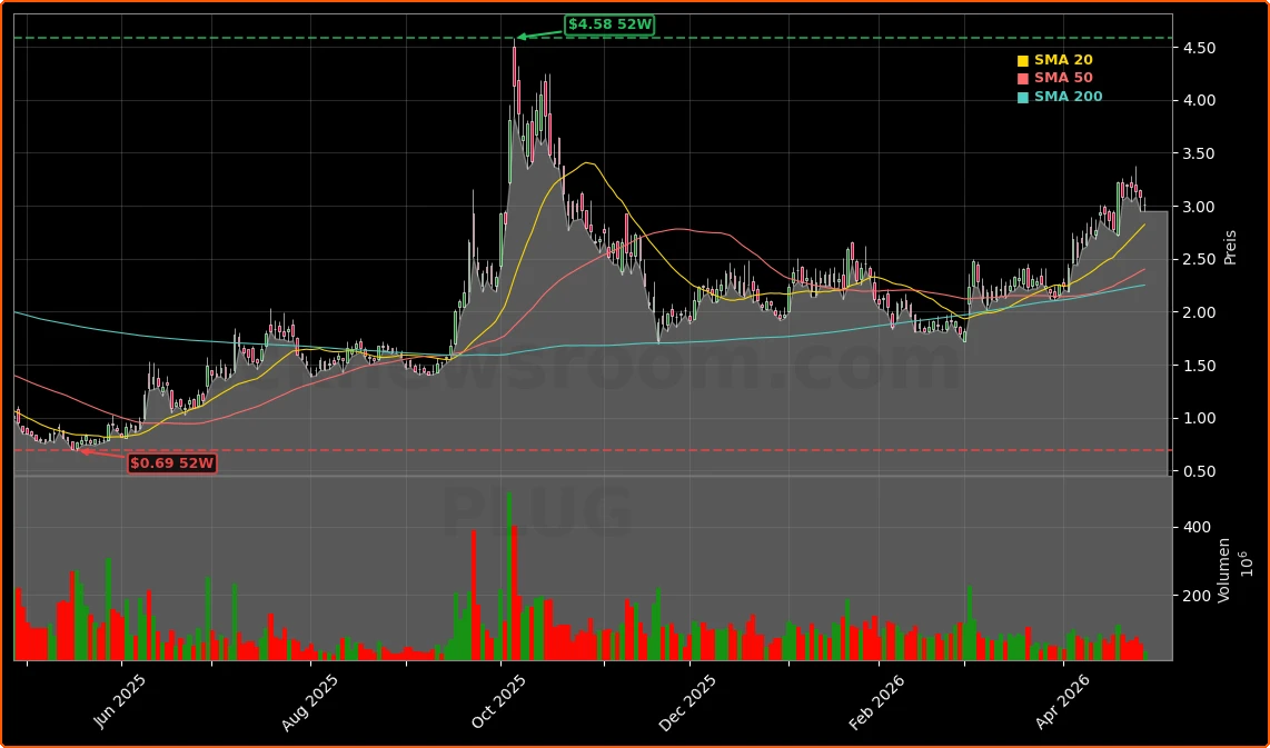 Plug Power Inc. Aktienchart - 252 Tage Kursverlauf - April 2026
