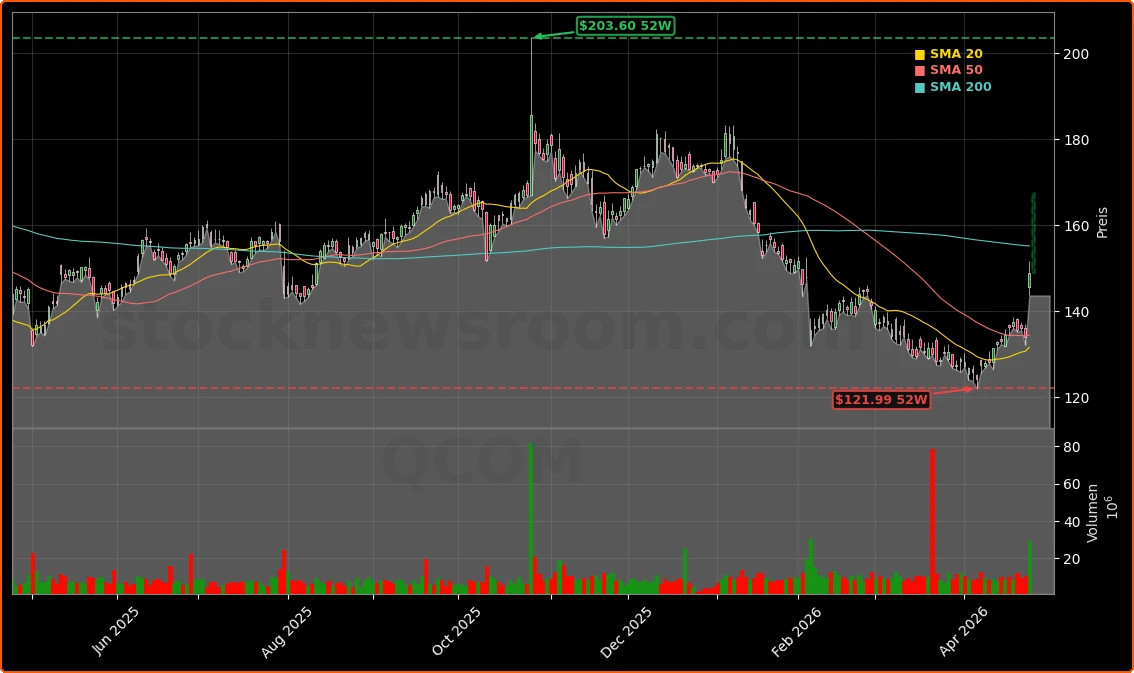 Qualcomm Incorporated Aktienchart - 252 Tage Kursverlauf - April 2026