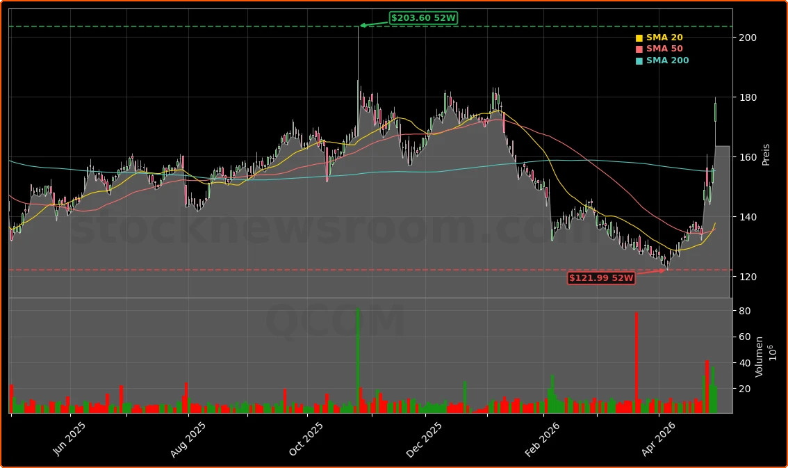 Qualcomm Incorporated Aktienchart - 252 Tage Kursverlauf - April 2026