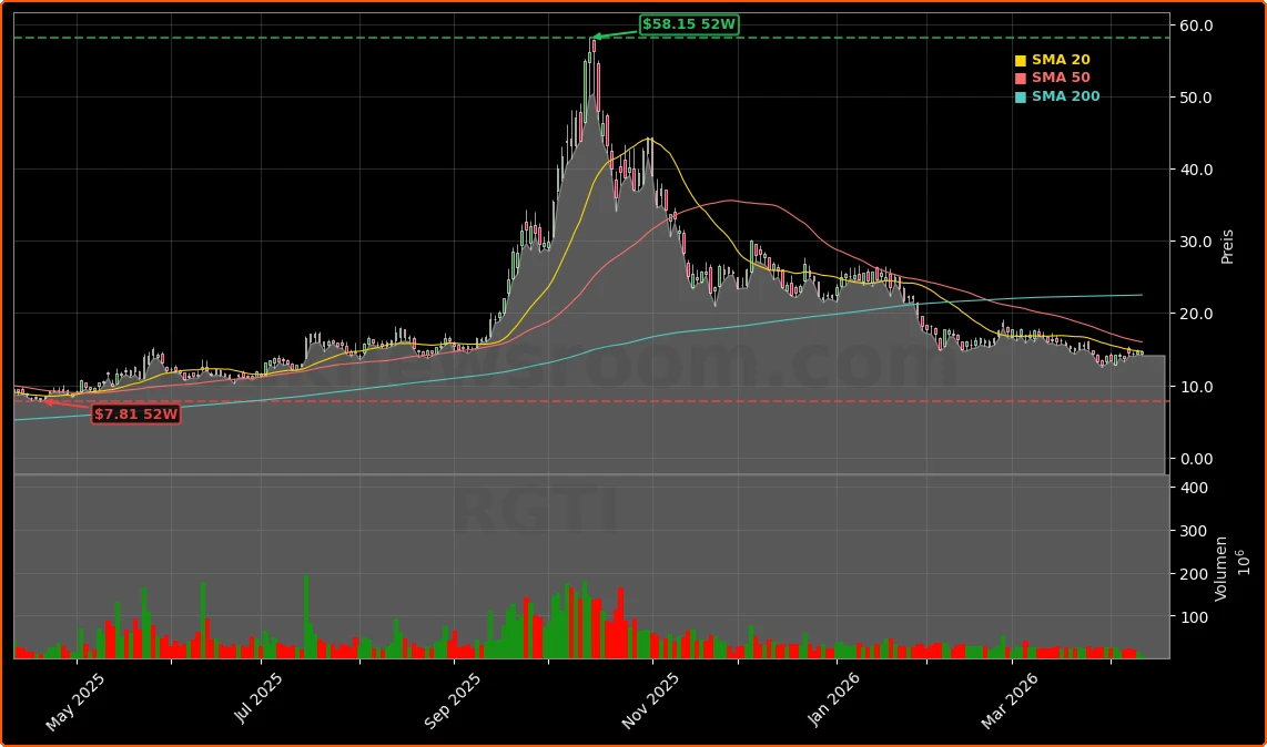 Rigetti Computing, Inc. Aktienchart - 252 Tage Kursverlauf - April 2026