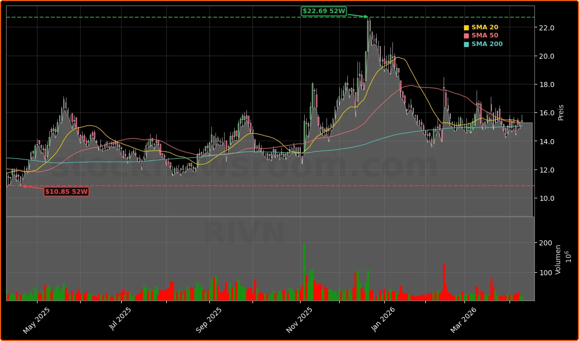 Rivian Automotive AI-Offensive und R2-Launch Aktienchart - 252 Tage Kursverlauf - April 2026
