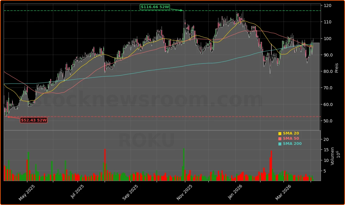 Roku, Inc. Aktienchart - 252 Tage Kursverlauf - April 2026