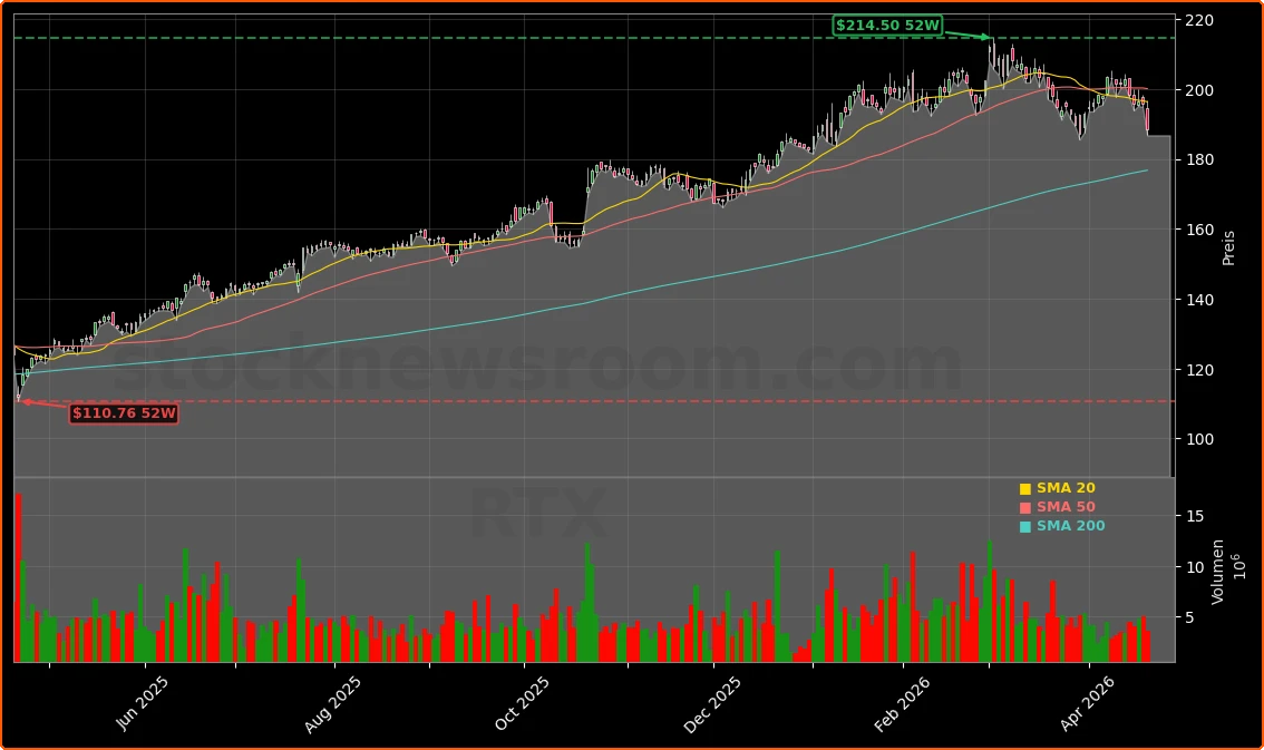 RTX Corporation Aktienchart - 252 Tage Kursverlauf - April 2026