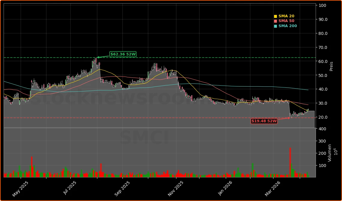 Super Micro Computer, Inc. Aktienchart - 252 Tage Kursverlauf - April 2026