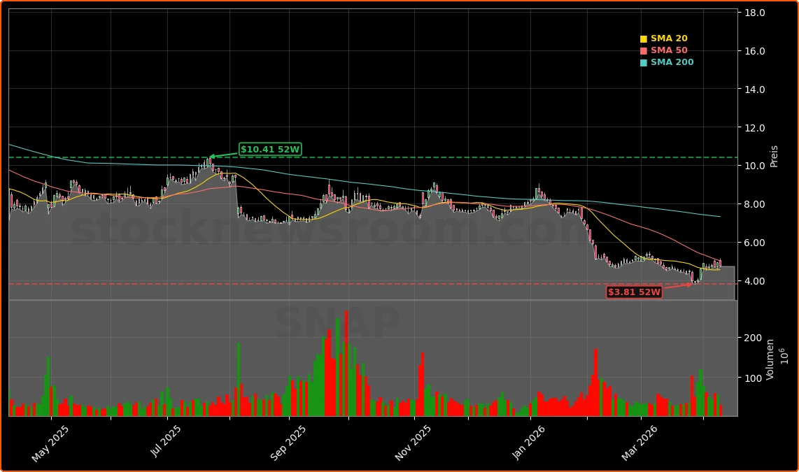 Snap Inc. Aktienchart - 252 Tage Kursverlauf - April 2026