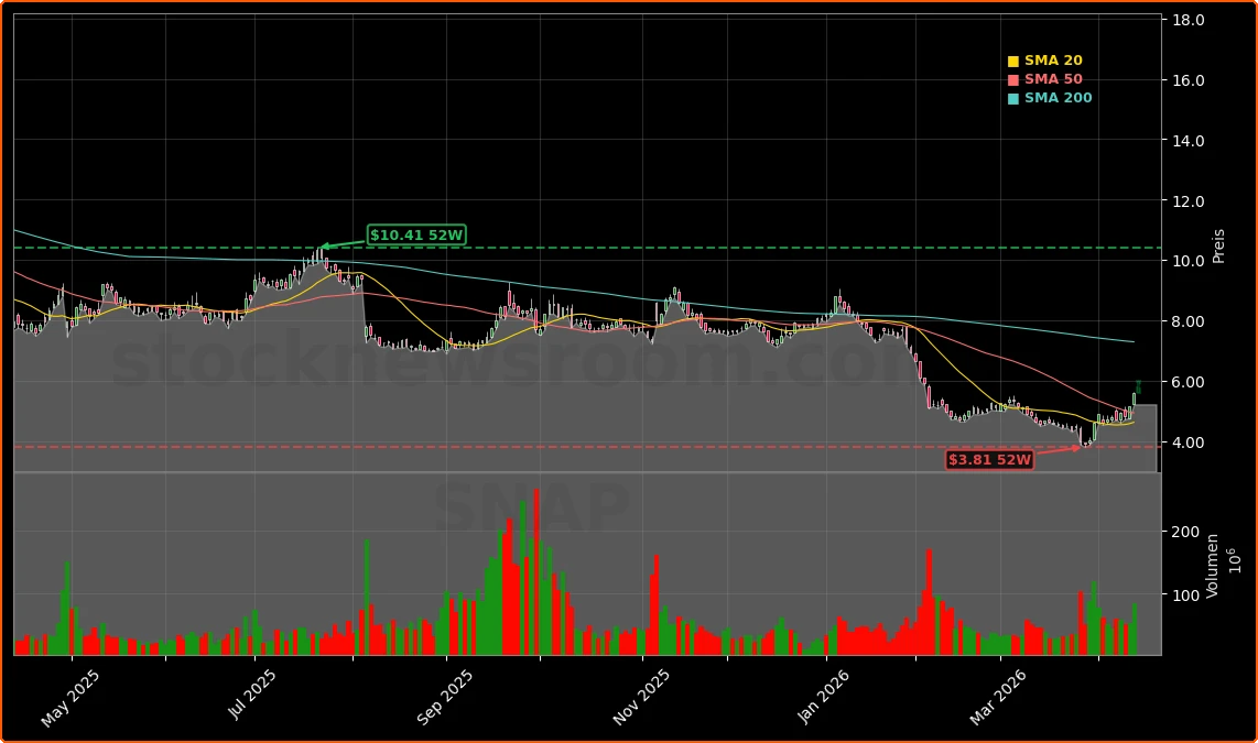 Snap Inc. Aktienchart - 252 Tage Kursverlauf - April 2026