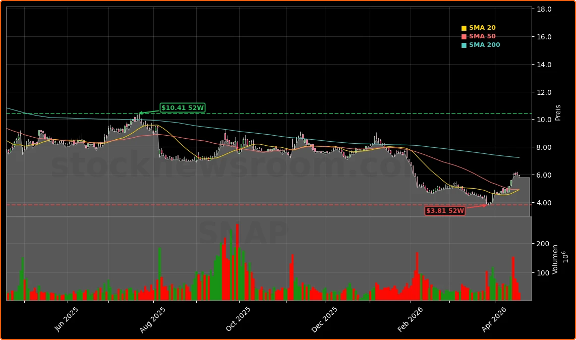 Snap Inc. Aktienchart - 252 Tage Kursverlauf - April 2026