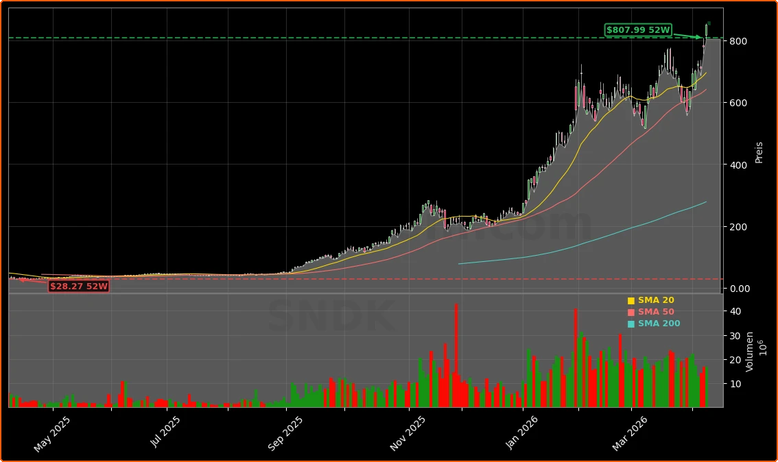 SanDisk (Western Digital) Aktienchart - 252 Tage Kursverlauf - April 2026