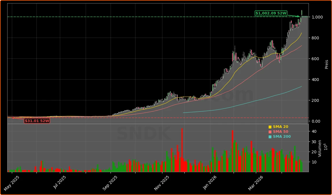 SanDisk (Western Digital) Aktienchart - 252 Tage Kursverlauf - April 2026