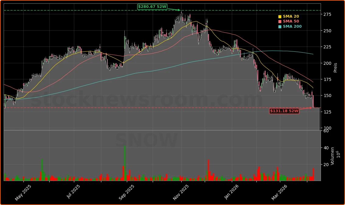 Snowflake Inc. Sammelklage und Insidertransaktionen Aktienchart - 252 Tage Kursverlauf - April 2026