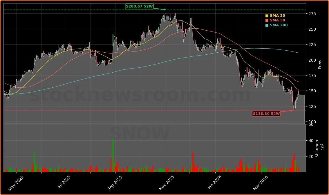 Snowflake Inc. Aktienchart - 252 Tage Kursverlauf - April 2026