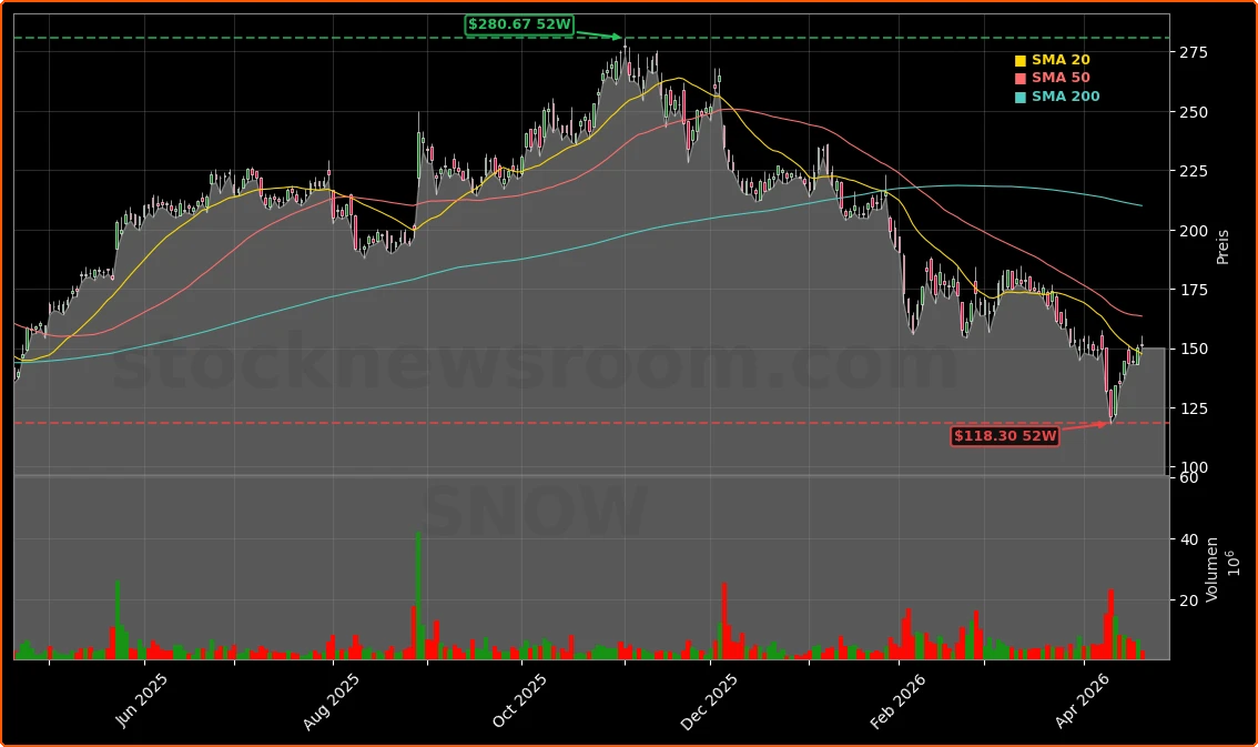 Snowflake Inc. Aktienchart - 252 Tage Kursverlauf - April 2026