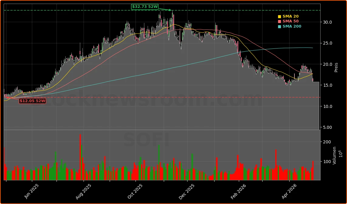 SoFi Technologies, Inc. Aktienchart - 252 Tage Kursverlauf - April 2026