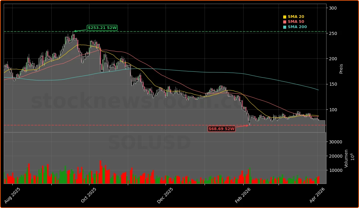 Solana (SOLUSD) Aktienchart - 252 Tage Kursverlauf - April 2026