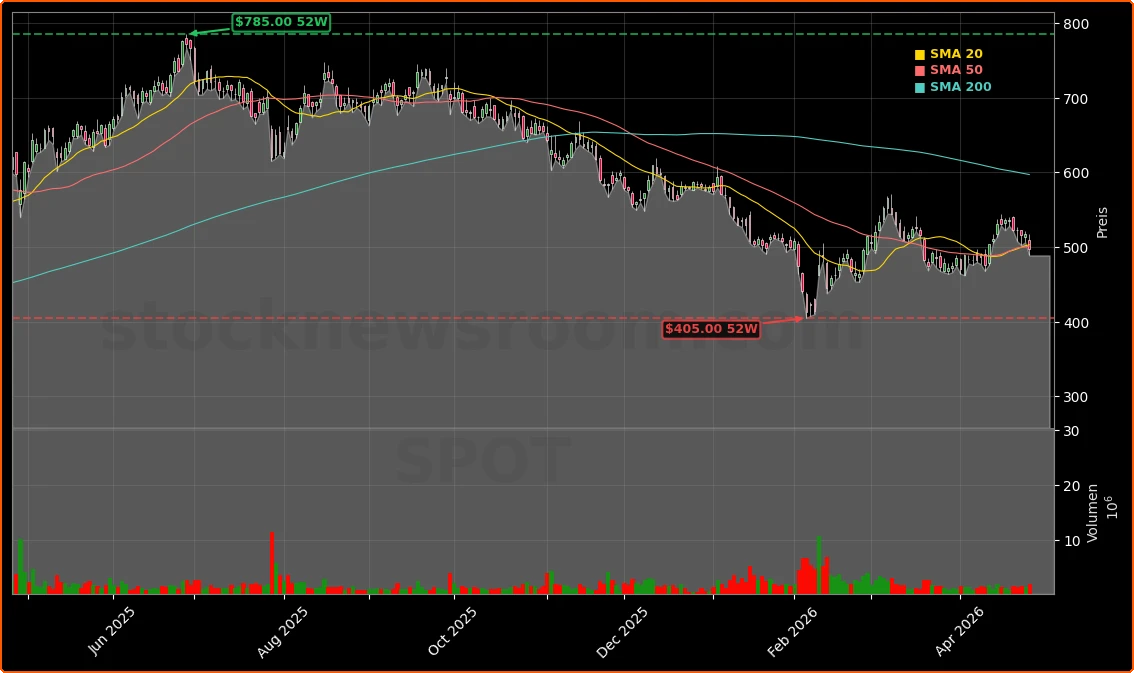 Spotify Technology S.A. Aktienchart - 252 Tage Kursverlauf - April 2026