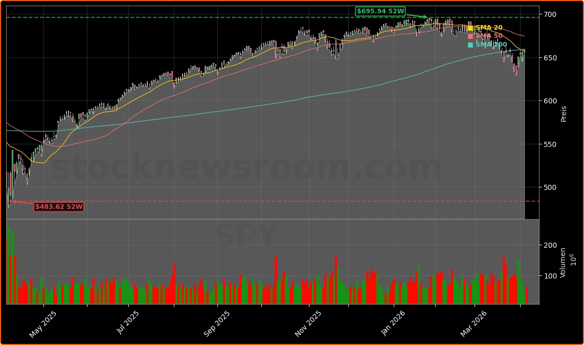 Federal Reserve und Zinserwartungen nach Oelschock und Waffenruhe Aktienchart - 252 Tage Kursverlauf - April 2026