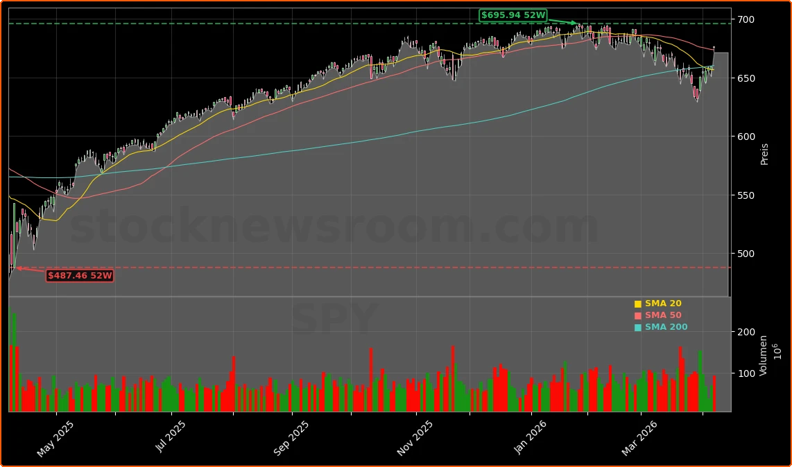 Federal Reserve Geldpolitik und Zinspfad Aktienchart - 252 Tage Kursverlauf - April 2026