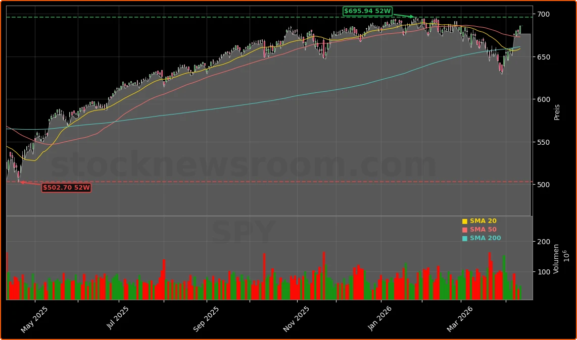 Federal Reserve Aktienchart - 252 Tage Kursverlauf - April 2026
