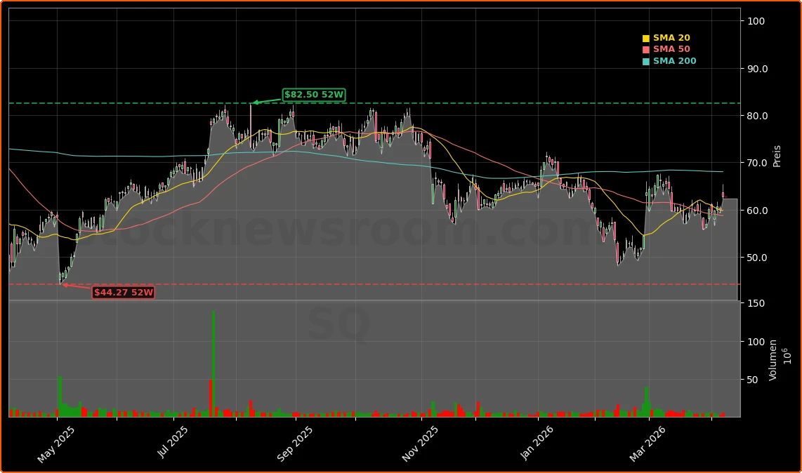 Block, Inc. (Afterpay / Cash App) Aktienchart - 252 Tage Kursverlauf - April 2026