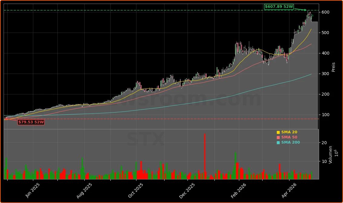 Seagate Technology Holdings plc Aktienchart - 252 Tage Kursverlauf - April 2026