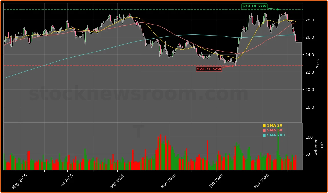 AT&T Inc. Aktienchart - 252 Tage Kursverlauf - April 2026