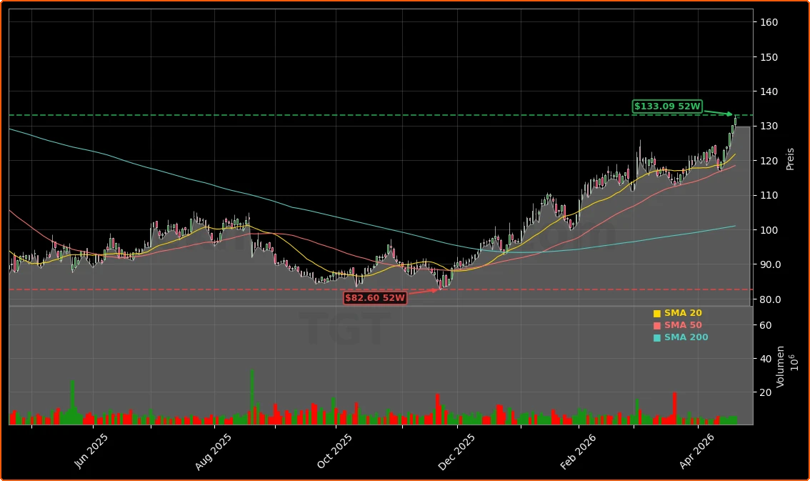 Target Corporation Aktienchart - 252 Tage Kursverlauf - April 2026