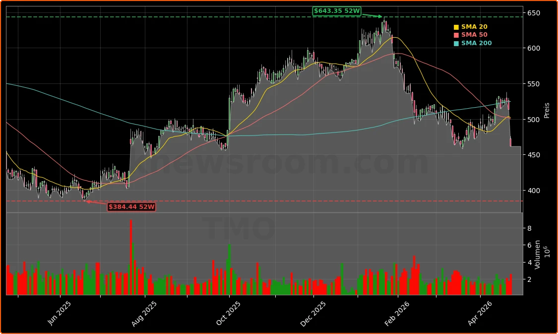 Thermo Fisher Scientific Inc. Aktienchart - 252 Tage Kursverlauf - April 2026