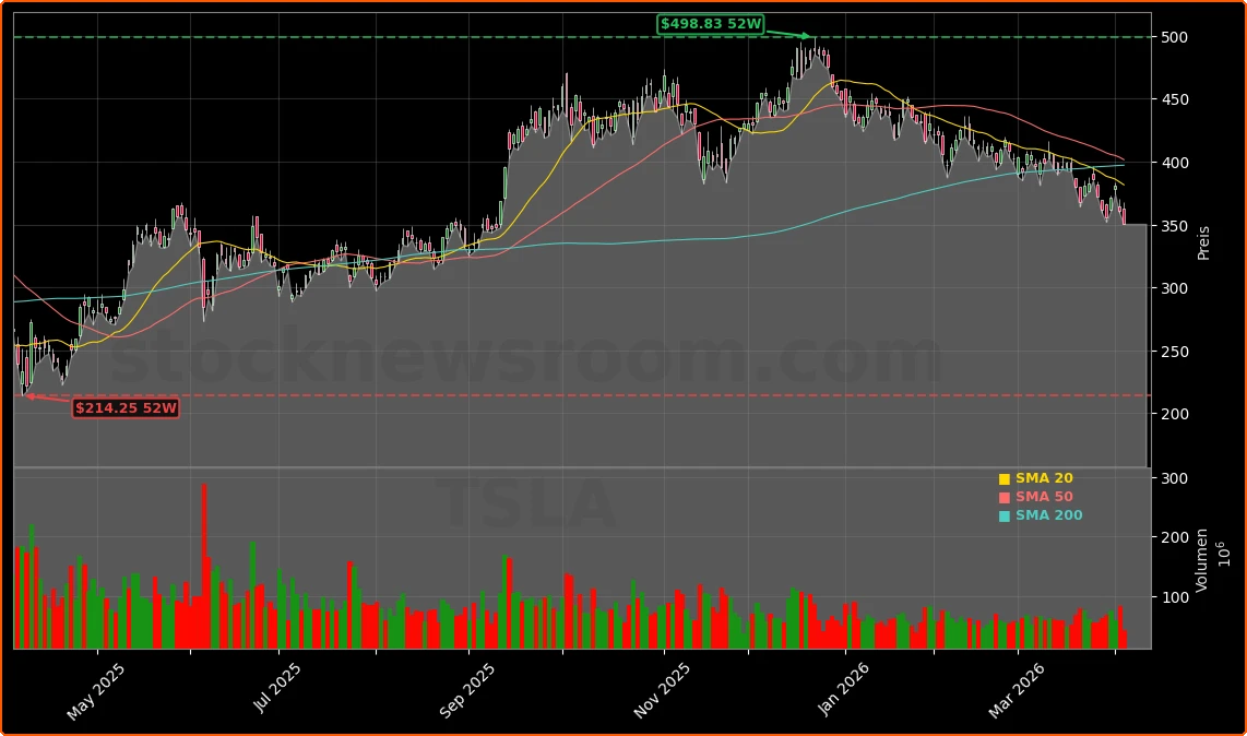 Tesla, Inc. Aktienchart - 252 Tage Kursverlauf - April 2026